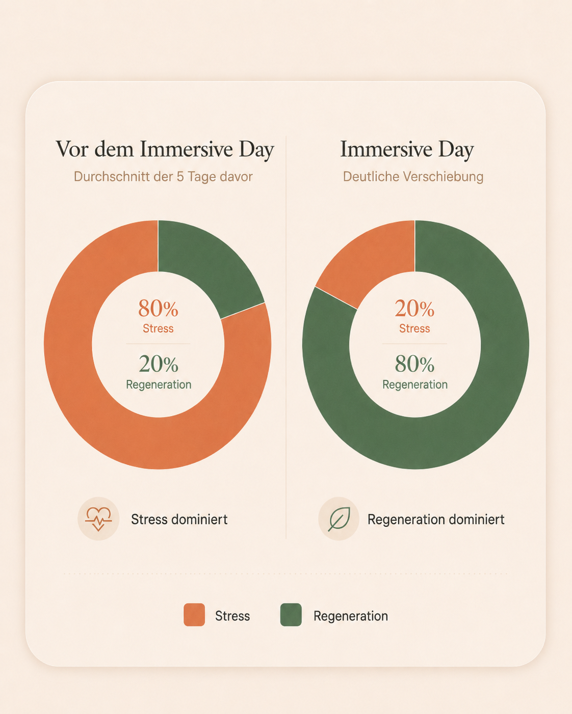Biofeedback-Diagramm mit Stress- und Erholungswerten in der Woche