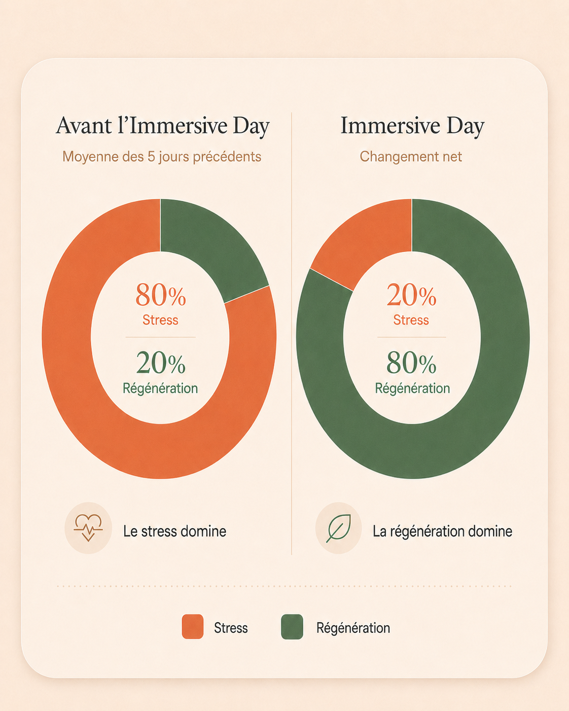 Graphique biofeedback montrant les niveaux de stress et de récupération