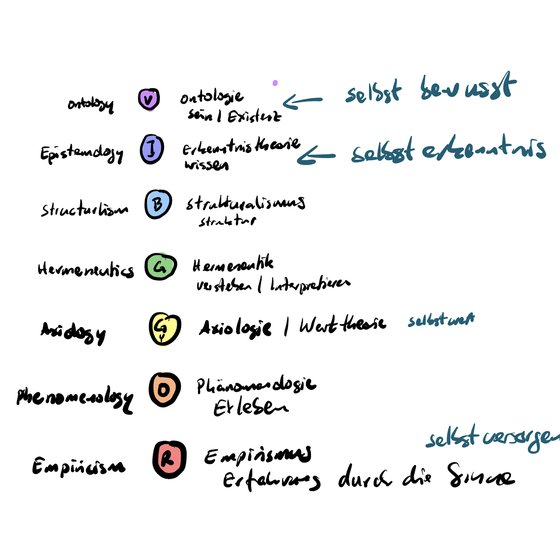 Hand-drawn notes on ontology, epistemology and other ways of knowing